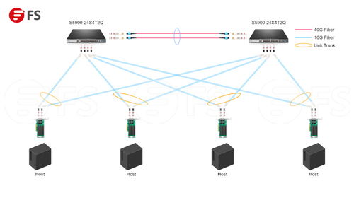 高效部署與配置 使用10G/25G/40G網卡連接服務器、交換機及數據服務